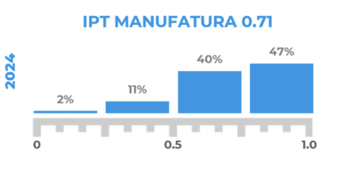 gráfico IPT Manufatura